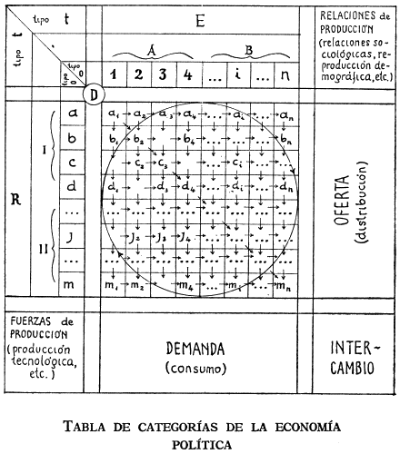 Tabla de categorías de la Economía política (en Gustavo Bueno, Ensayo sobre las categorías de la Economía Política, La Gaya Ciencia, Barcelona 1972, página 47.)