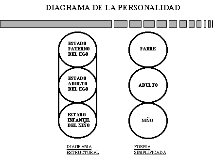 Valbuena / Eric Berne: diagrama de la personalidad