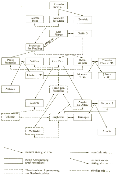 Imagen 4. Genealog&iacute;a de Medardo