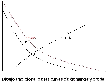 Dibujo tradicional de las curvas de demanda y oferta