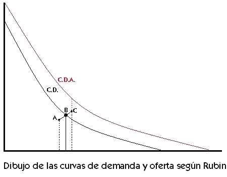 Dibujo de las curvas de demanda y oferta según Rubin