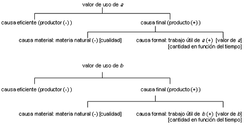 Marx usa de forma reiterada el esquema materia-forma