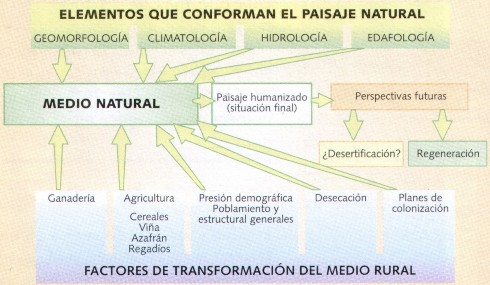 Figura 2. Naturaleza, hombre y paisaje (J. Alonso Fernández, 1998) Figura 2. Naturaleza, hombre y paisaje (J. Alonso Fernández, 1998)