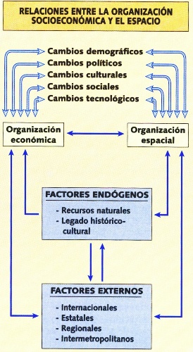 Figura 3. La naturaleza, factor endógeno (J. Estébanez Álvarez, 1997) Figura 3. La naturaleza, factor endógeno (J. Estébanez Álvarez, 1997)