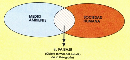 Figura 4. El objeto formal de la geografía (Proyecto Ariadna, 1996) Figura 4. El objeto formal de la geografía (Proyecto Ariadna, 1996)