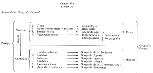Figura 8. Planos ontológico y gnoseológico en la Geografía (Plans, Derruau et al., 1984) Figura 8. Planos ontológico y gnoseológico en la Geografía (Plans, Derruau et al., 1984)