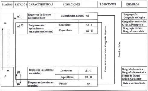 Figura 9. Metodologías α y β en la Geografía (a partir de G. Bueno, 1992) Figura 9. Metodologías α y β en la Geografía (a partir de G. Bueno, 1992)