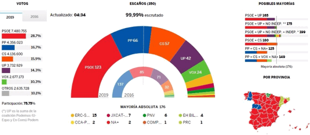 Resultados de las elecciones generales 2019 al Congreso de los Diputados elecciones