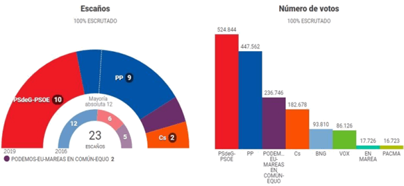 Resultados de las elecciones generales 2019 en Galicia elecciones