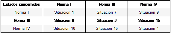 Tabla de situaciones susceptibles de ser ocupadas por las sociedades políticas orientadas según los tipos de normas fundamentales imagen