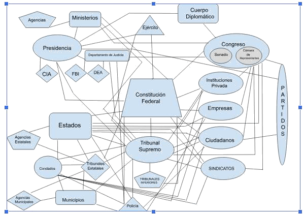 Mapa Simplificado del Ecosistema de la Sociedad Política Estadounidense foto